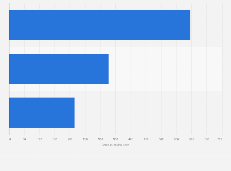 Soap List 2023 Soap: Unit Sales By Product Category U.s. | Statista
