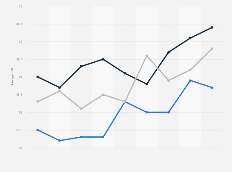 Average Female Bmi By Age U.s. 1999-2016 | Statista