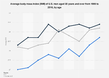 Average Male Bmi By Age U.s. 1999-2016 | Statista