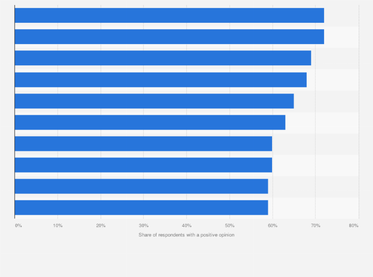 Clothes Apparel Top Brands In The World 2023 Statista, 43 OFF