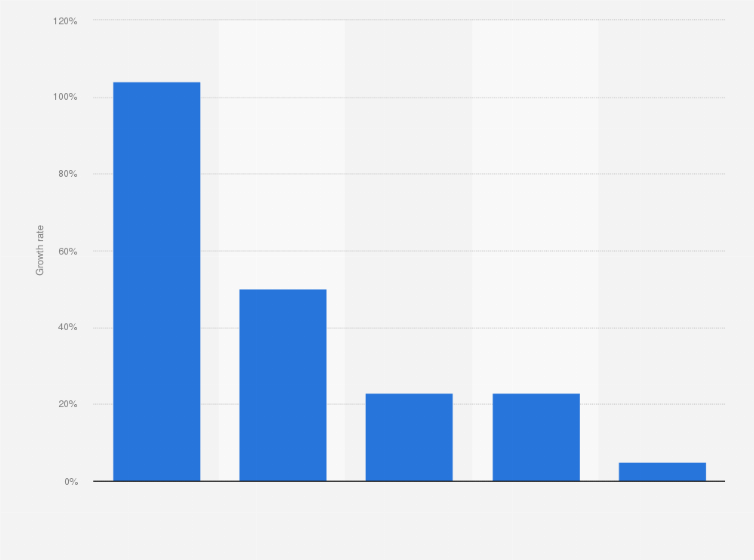 Local 104 Holiday Schedule 2023 Global It Industry Growth Rate By Segment 2018-2023 | Statista