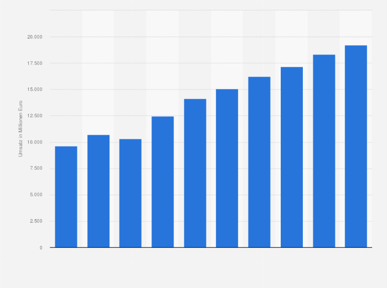 Umsatz Mit It Dienstleistungen In Der Schweiz Bis 2021 Statista