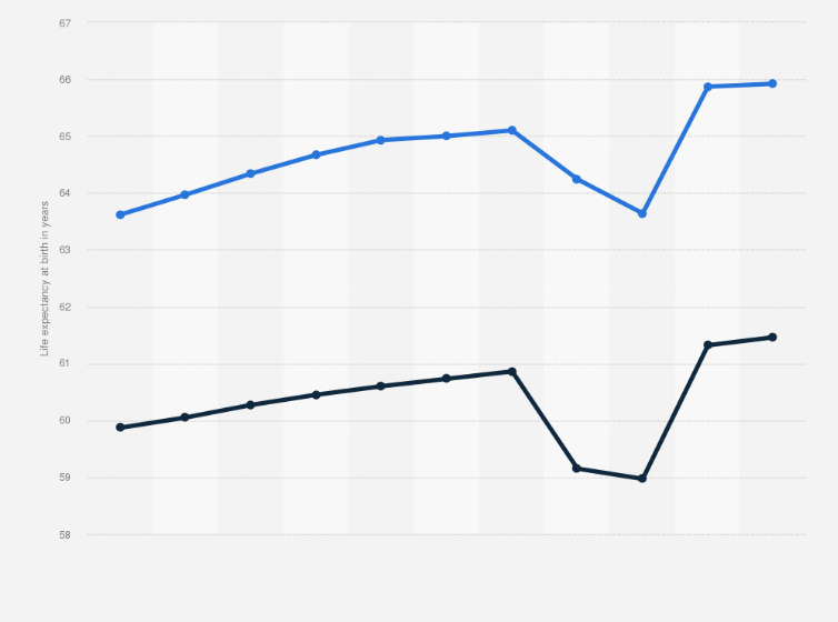 Kenya Life Expectancy