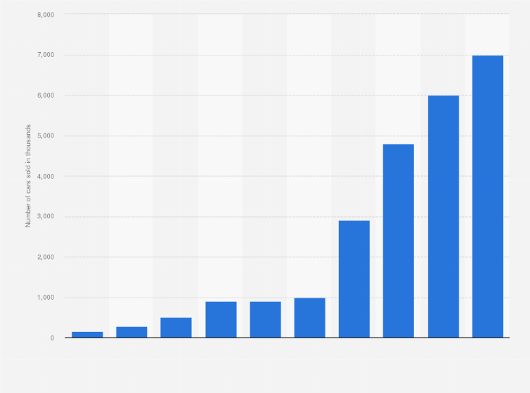 Hybrid Car Sales Statistics Worldwide