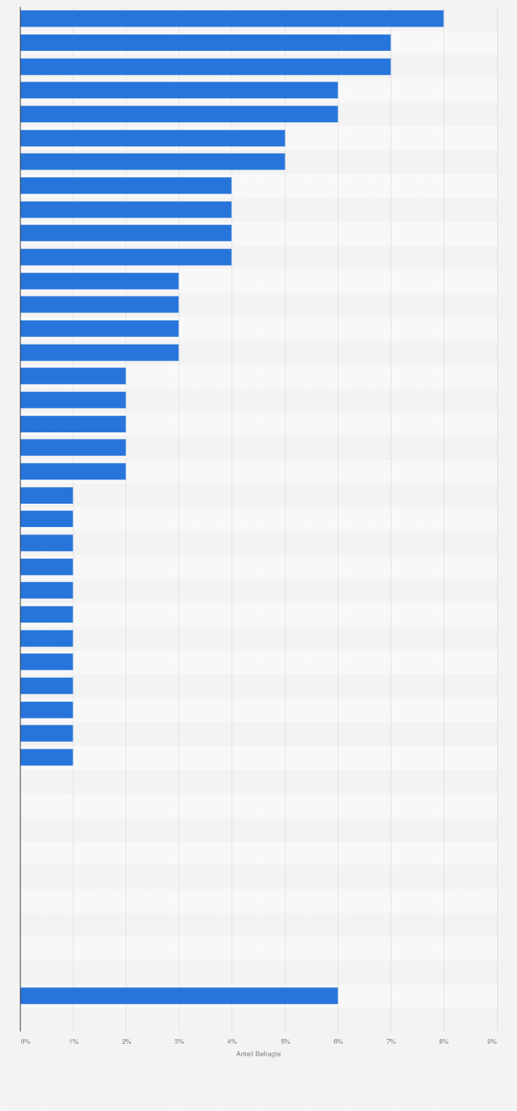 Branche Der Aktuellen Arbeitsstelle In Deutschland 2017 Statista