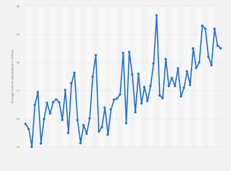 Average summer temperature Germany 2024 Statista
