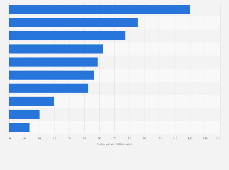 Top 10 Supermarket Chains in China