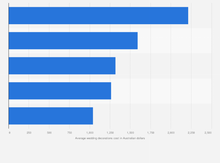 Average Cost Of Decor For Wedding Outlet