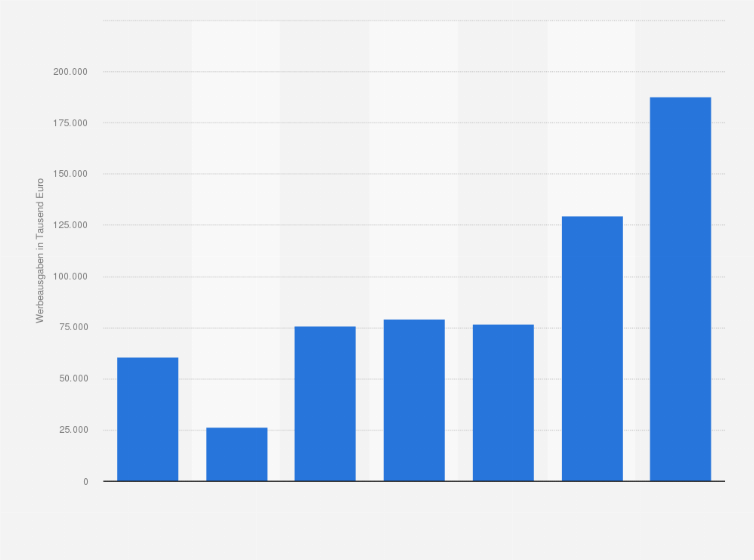 Werbung Werbeausgaben Fur Kfz Versicherungen Bis 2020 Statista