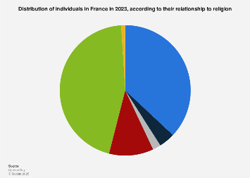 Relation to the religion in France 2023| Statista