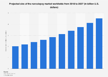 New Narcolepsy Medication 2023 • Narcolepsy Market Size Worldwide 2018-2027 Forecast | Statista