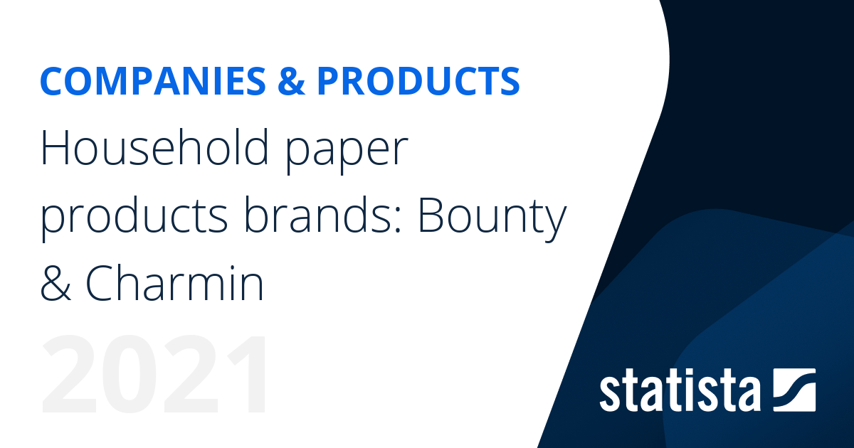 Household paper products brands Bounty & Charmin Statista