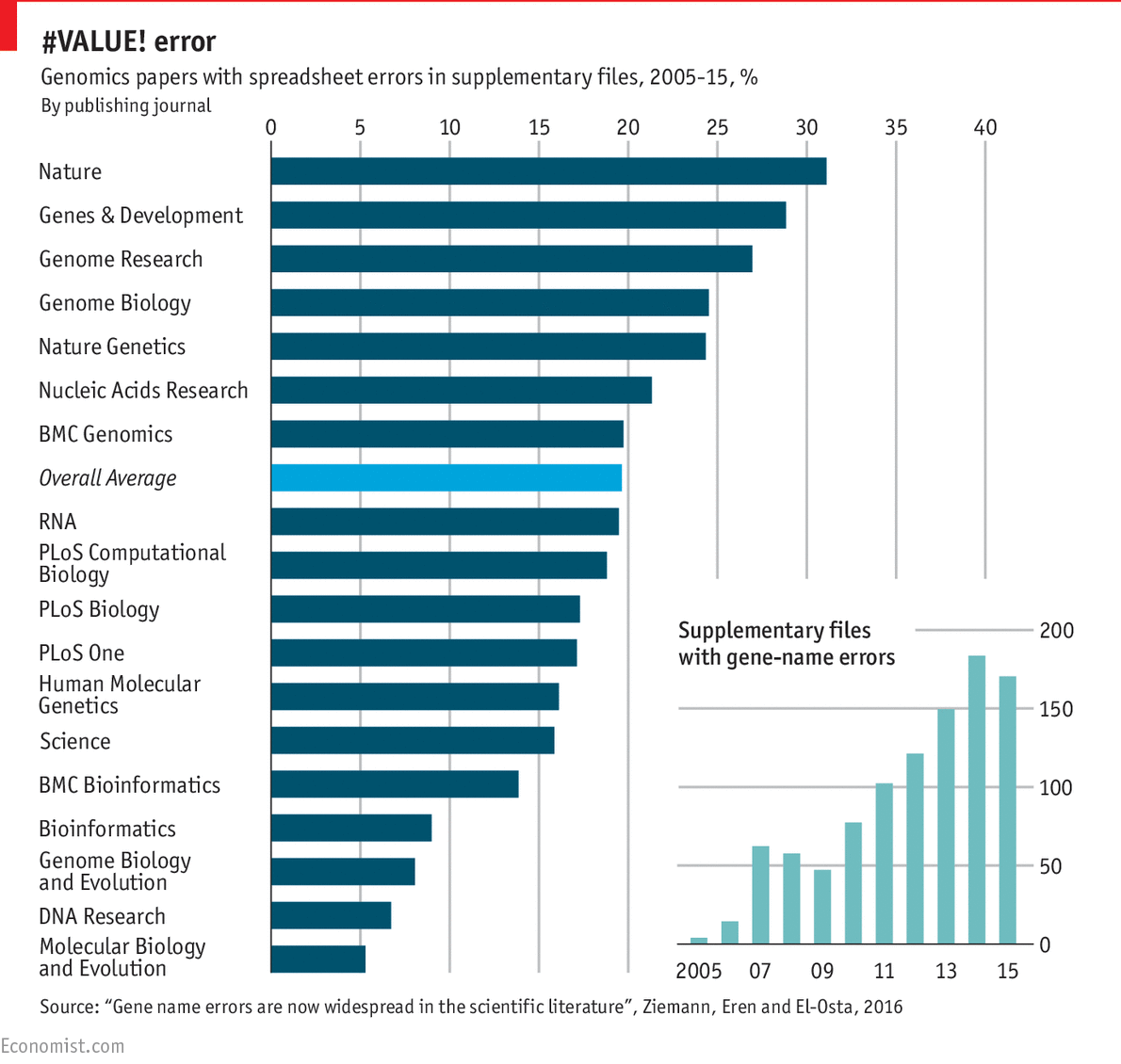 Excel errors and science papers Daily chart