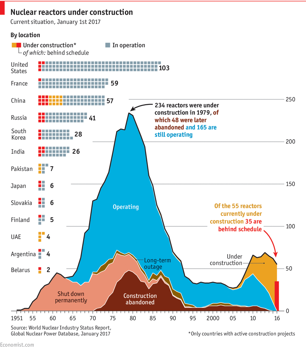 Daily chart Construction of most nuclearpower reactors