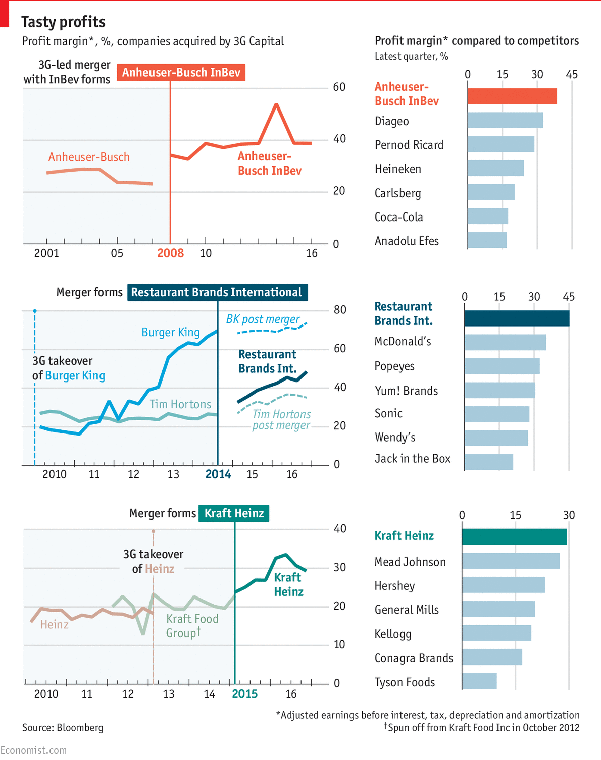 3G’s purchases and their profit margins Daily chart