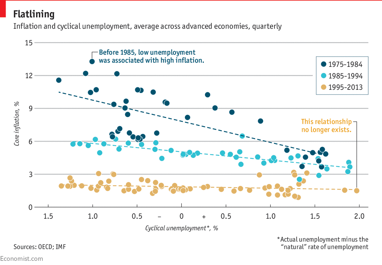 The Phillips curve may be broken for good Daily chart