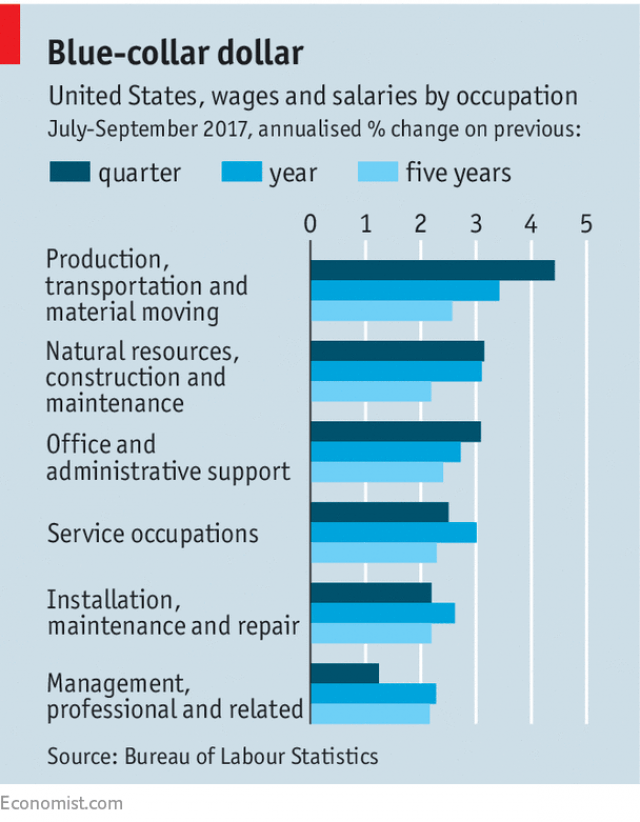 Bluecollar wages are surging. Can it last?