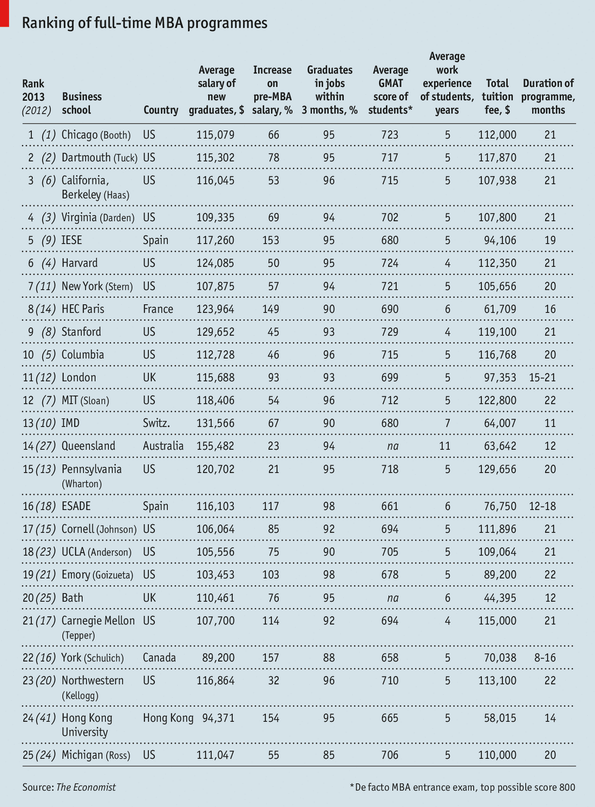 Which MBA?, 2013 The Economist