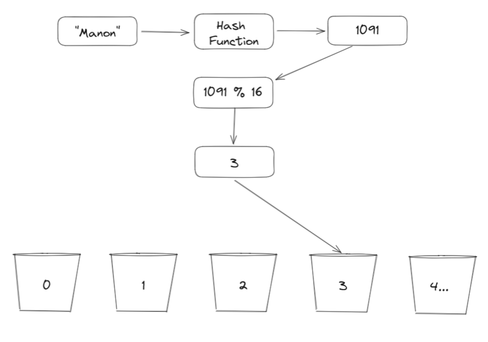 HashMap Data Structure The Odin Project