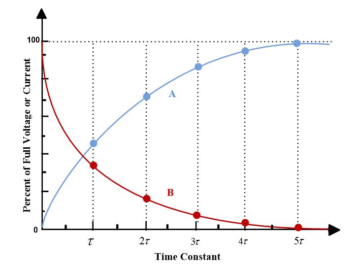 RL Circuit Time Constant Universal Time Constant Curve