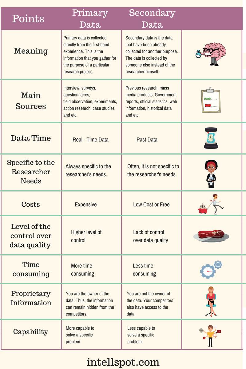 Primary Data VS Secondary Data Definition, Sources