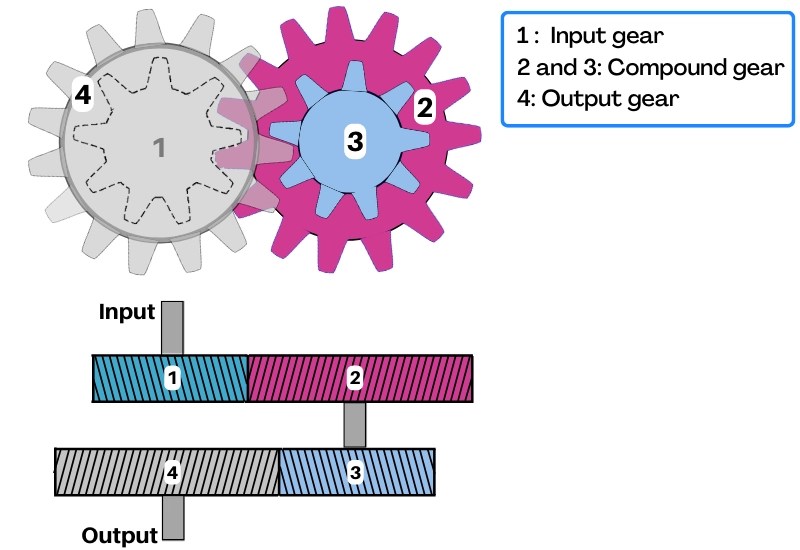 Reverted gear train Definition, Formula, Diagram, Examples (2022)