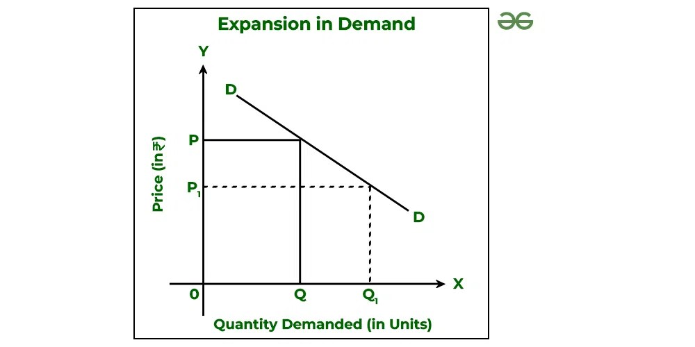 Difference between Expansion in Demand and Increase in Demand
