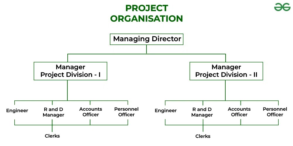 6 Types of Organisation Structure