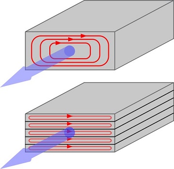 Difference Between Eddy Current and Induced Current