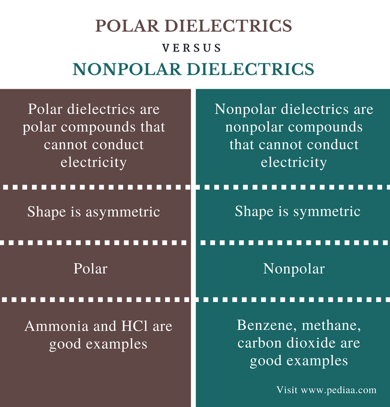 Difference Between Polar and Nonpolar Dielectrics