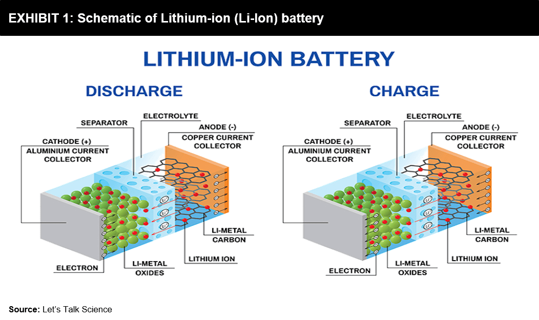 Supercapacitors A Viable Alternative to LithiumIon