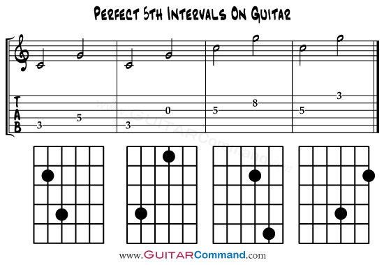Basic Music Intervals And Ear Training On Guitar Basic Music Intervals And Ear Training On Guitar