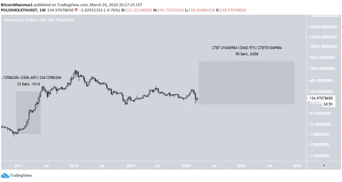 How Much Will Ethereum Be Worth In 2020 Ethereum Eth