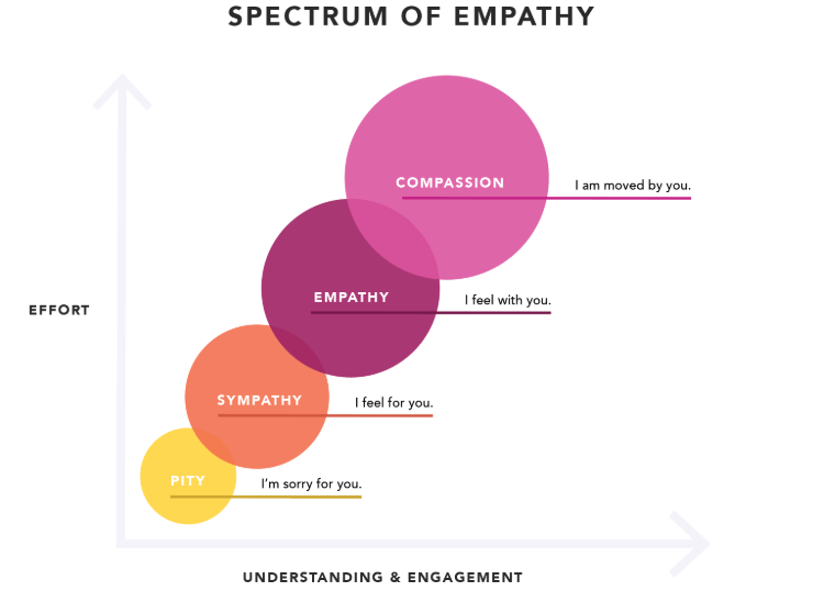 30 Positive Phrases, Words and Empathy Statements for