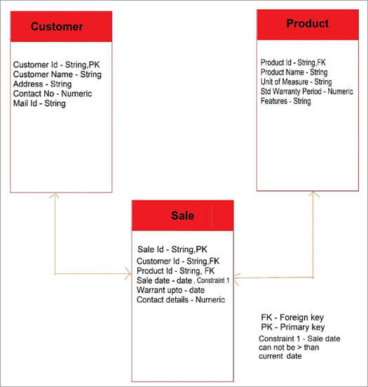 What Is Data Modeling Conceptual, Logical, Physical Models