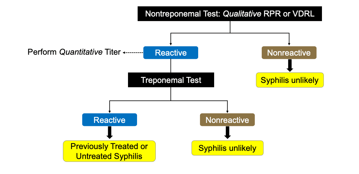 Oregon Health Authority Syphilis STD Prevention State of Oregon