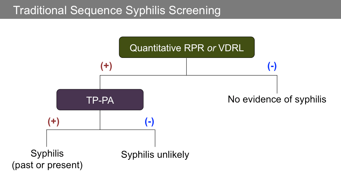 Question 5 Syphilis Question Bank National STD Curriculum