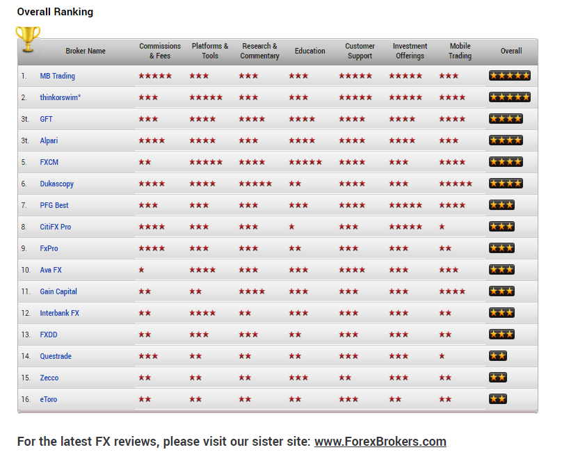 Annual Review Historical Rankings