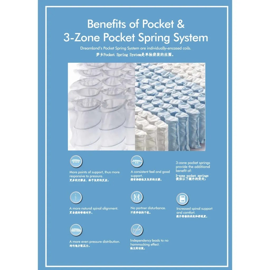 DREAMLAND SANCTUM (13INCHES LATEX FOAM) 3ZONE POCKET SPRINGS MATTRESS