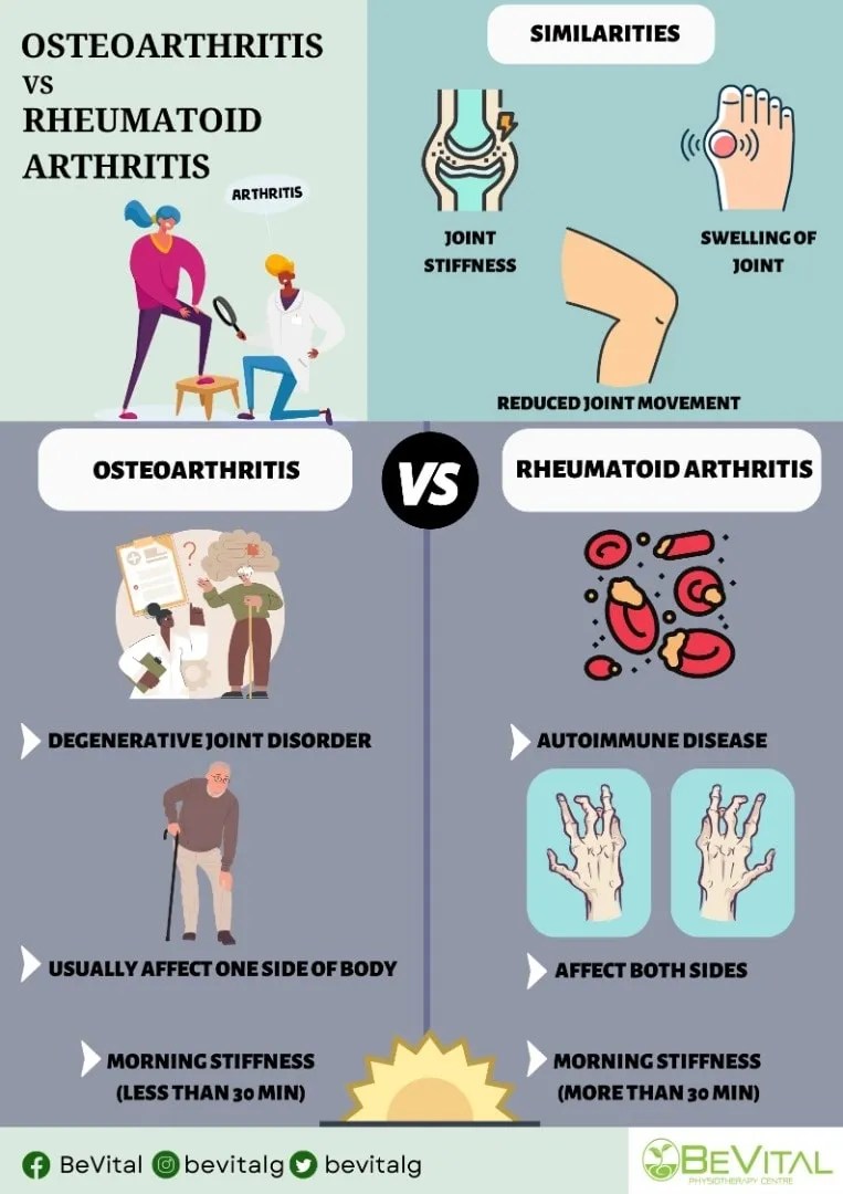 OSTEOARTHRITIS VS RHEUMATOID ARTHRITIS BeVital