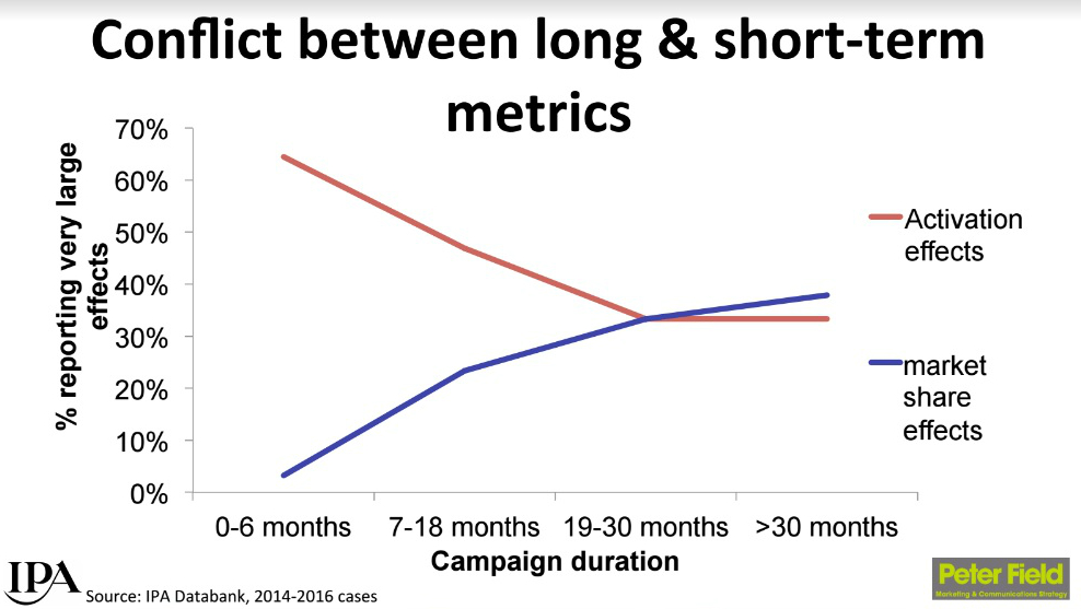 Fast Facts Measuring ‘shorttermism’ in marketing » Strategy