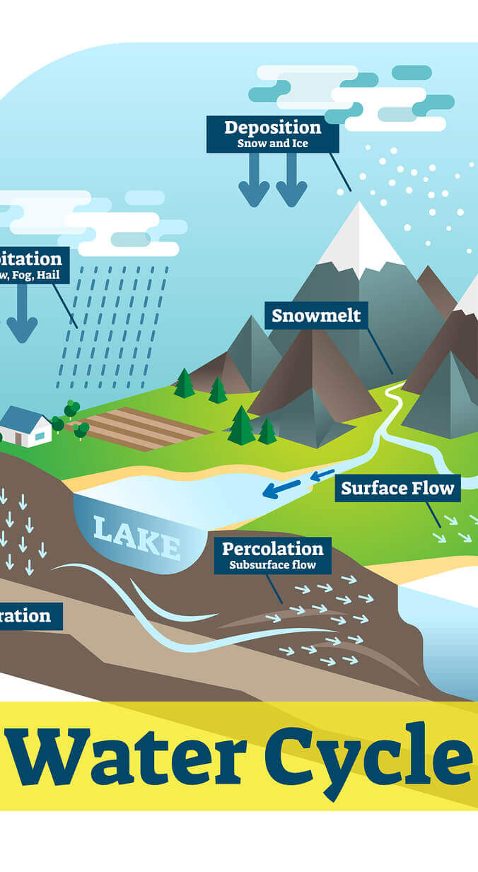 Water Cycle » Resources »