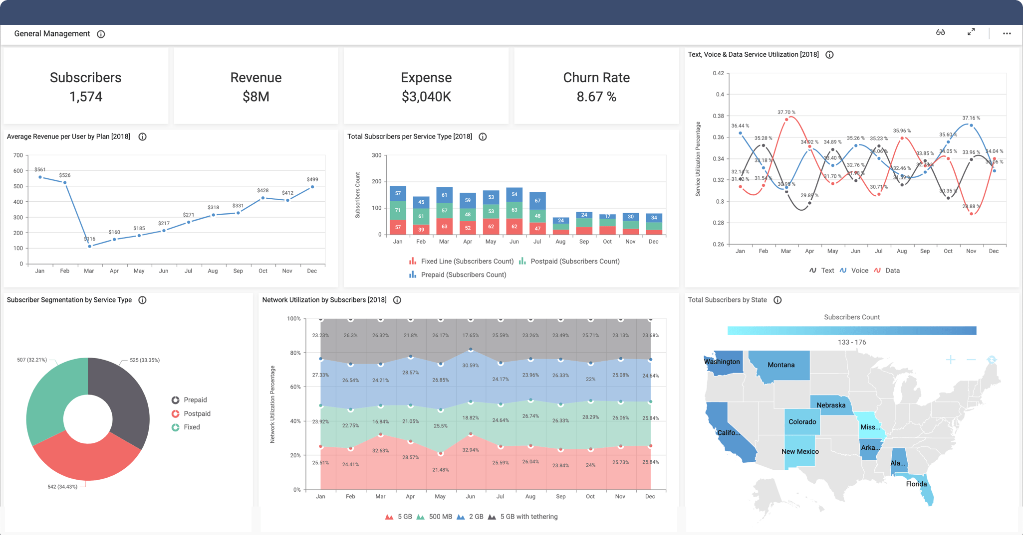 Revenue and Usage Statistics Dashboard Bold BI