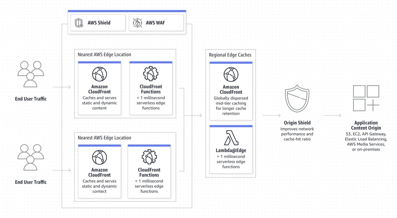 Amazon lanza la primera ubicación CloudFront Edge en Perú T21