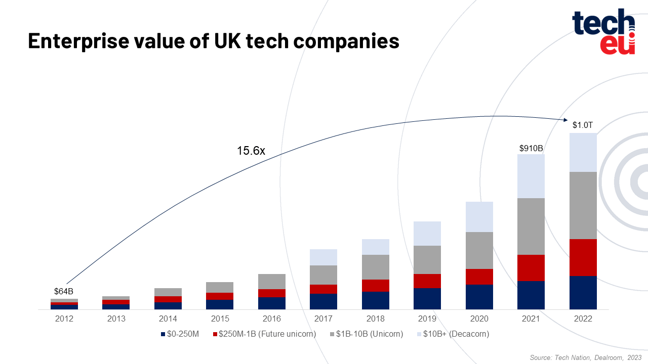 Tech Nation weighs in one last time Bubble burst or continued growth of the UK tech ecosystem