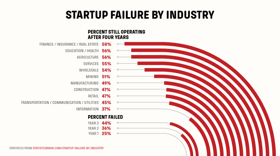 List Of Failed Startups 2023 Event: Learn From 500 Failed Startups And A Bankrupt Vc
