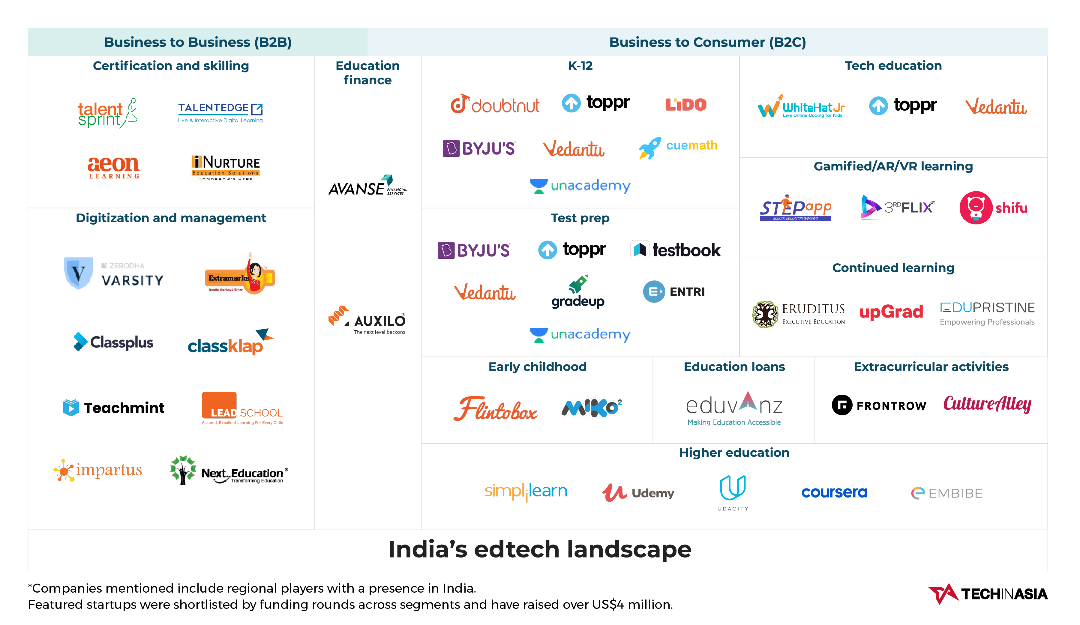 The key players in India’s edtech space Tech in Asia