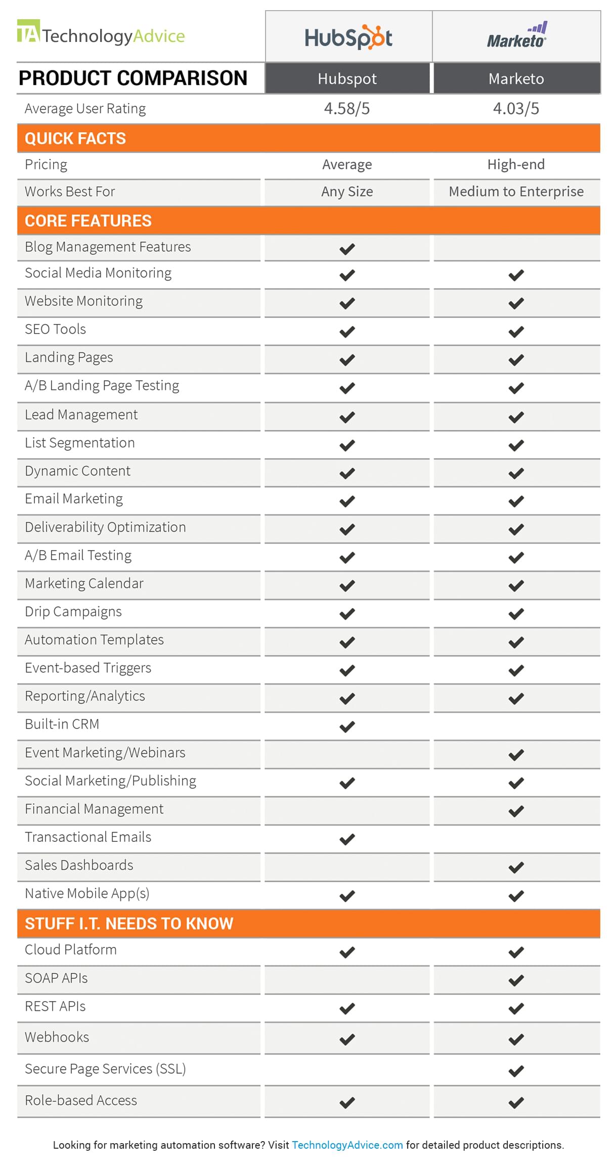 Hubspot vs Marketo: Marketing Automation Comparison
