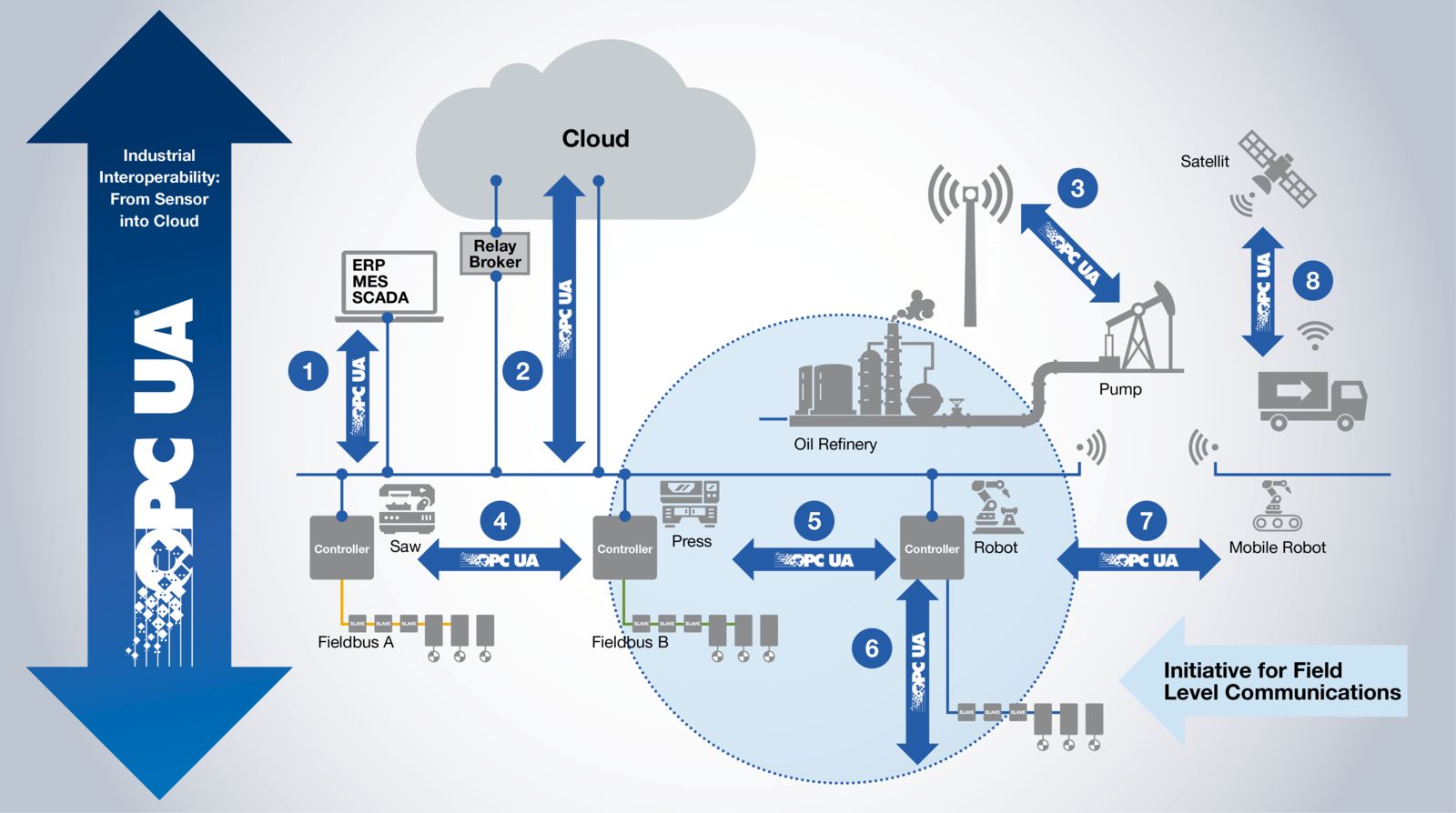 OPCUA Nedir? Tesla Kontrol