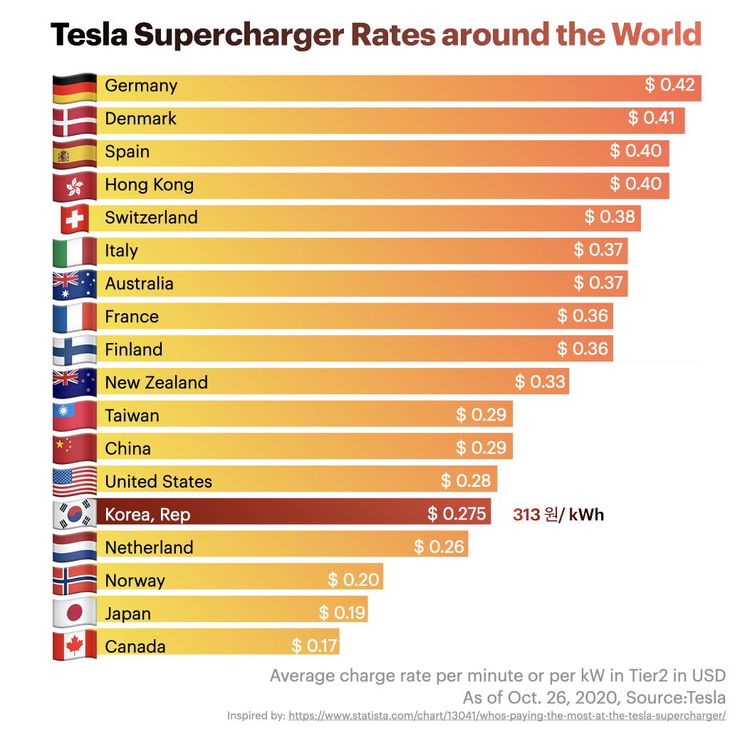 Tesla Supercharger Rates Around the World Compared Canada Has Lowest